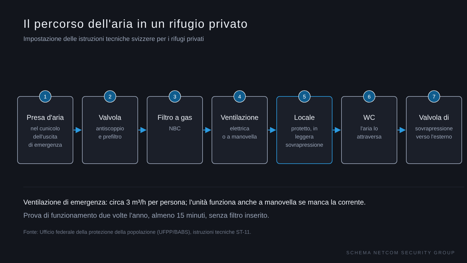 Il percorso dell'aria in un rifugio privato