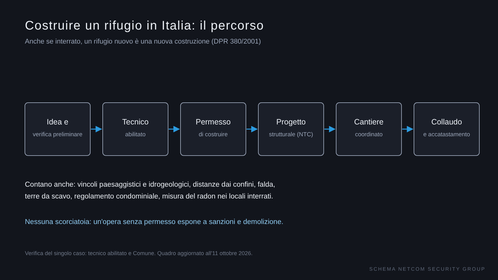 Il percorso per costruire un rifugio in Italia